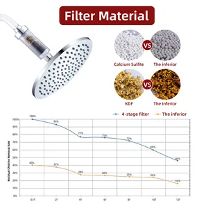 Set kepala pancuran panggung hujan dan tinggi, Set sistem kepala pancuran dengan Filter untuk air keras 15/18/20