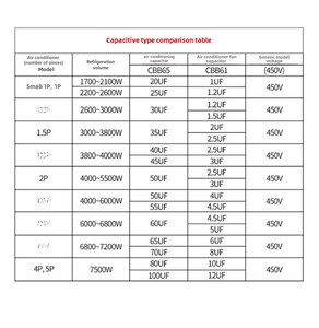 <span class=keywords><strong>Condensateur</strong></span> de ventilateur de climatiseur CBB61 1/1.5/2/2.5/3/3.5/<span class=keywords><strong>4</strong></span>/<span class=keywords><strong>4</strong></span>.5/5/6/8UF <span class=keywords><strong>Condensateur</strong></span> de démarrage 450V - Product Image 6