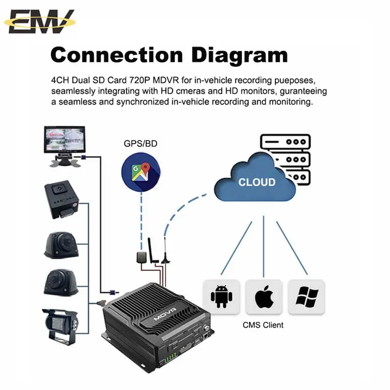 4CH 8CH videoregistratore digitale Mobile CMSV6 1080P 720P auto Bus veicolo MDVR 4G Wifi Gps AI BSD Mobile sistema di telecamere dvr