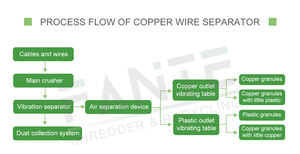 Máquina de Reciclaje de Cobre al 99%, Granuladora de <span class=keywords><strong>Cable</strong></span> de Cobre de Desecho de 30-50 kg/h con Sistema de Recolección de Polvo - Product Image 6