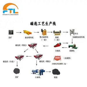 20% Discount Buy Gold mining machinery equipment from reliable factory FTL, Gold Ore Processing Plant Wholesale