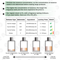 ENO Parfum longue durée à étiquette privée, logo personnalisé, eau de parfum, vaporisateur, flacon en verre, boîte cadeau, fabricant