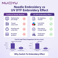 Nouvelle imprimante UV DTF à effet brodé 300 mm à tête unique pour logos et patchs textiles, mode texte fin, encre UV, certifiée CE FCC