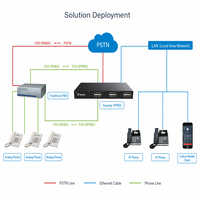 Système téléphonique IP VoIP Yeastar S20 pour petites entreprises - Prise en charge de 20 utilisateurs d'extension, 10 appels simultanés, 20 lignes SIP