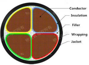 Câble motorisé en cuivre <span class=keywords><strong>U1000RO2V</strong></span> 4c, 16mm, 25mm, pour l'afrique du sud, livraison gratuite - Product Image 4