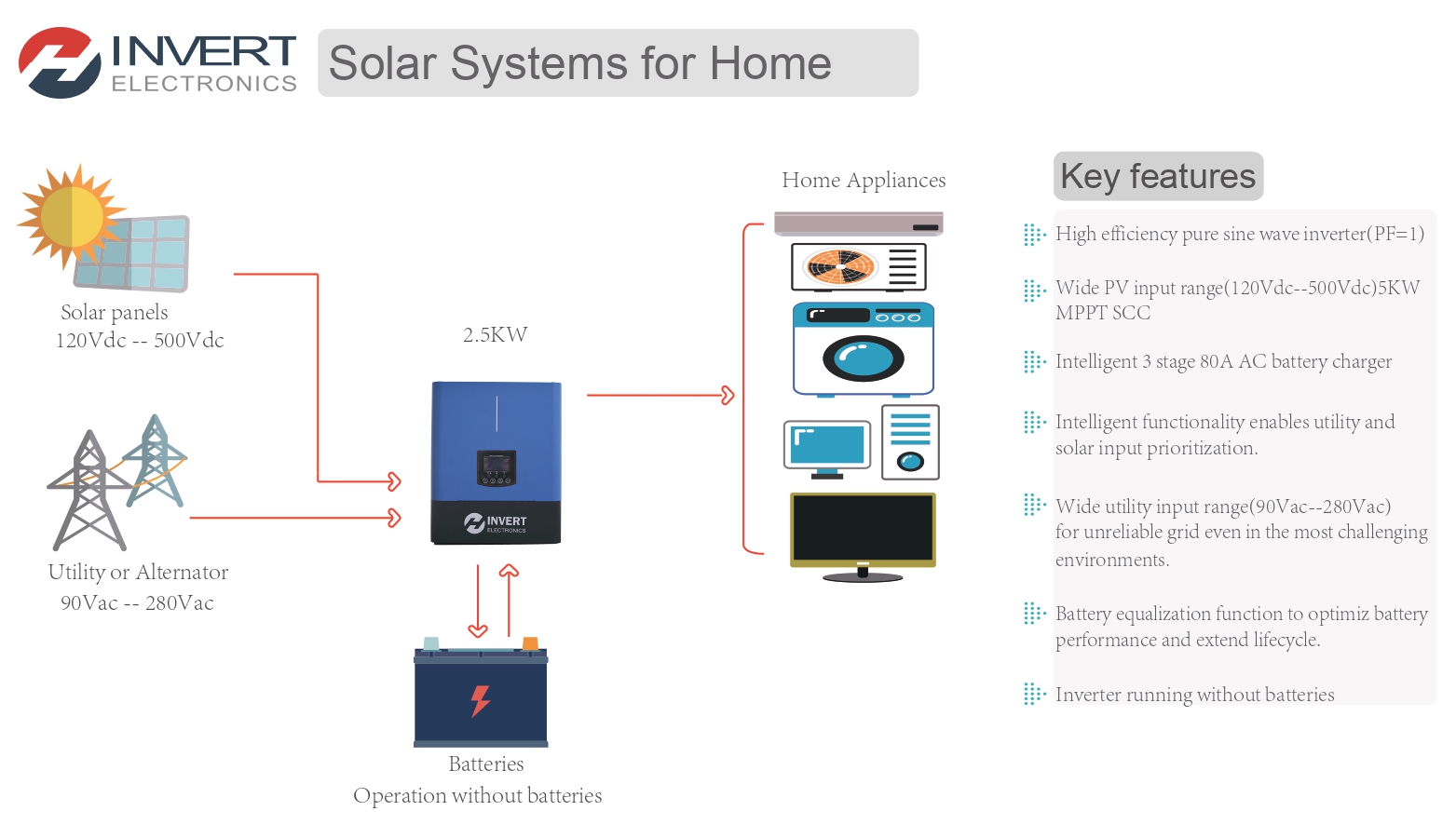 USB / RS232 Interface Off Grid Solar Inverter 2kw 3kw 4kw 5kw 6kw