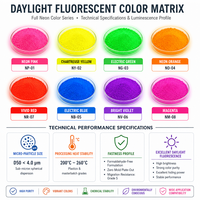 Poudre de pigment rouge fluorescent pour les applications de coloration des plastiques PE, PP, ABS, des masterbatches et du moulage par injection