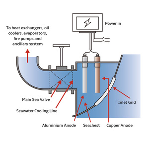 Anode électrolytique anti-salissure et anti-corrosion pour système de prévention de la croissance marine (<span class=keywords><strong>MGPS</strong></span>) des navires - Product Image 5