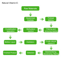 Huile de vitamine E pure naturelle en liquide Dl-A-Tocophérol, marque privée OEM/ODM