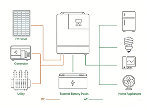 Inversor de Energía Inteligente Growatt SPF 5000 ES de 5KW, Inversor Solar Europeo de Onda Sinusoidal Pura, Salida Monofásica de 120-450VDC - Product Image 3