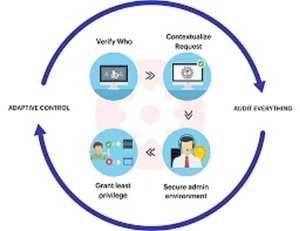 แพ็คเกจดิจิทัลรวมซอฟต์แวร์สถาปัตยกรรมความปลอดภัย Zero Trust สำหรับการพัฒนาแอป MAC/Linux/Android/iOS อินเทอร์เน็ตสต็อก - Product Image 2