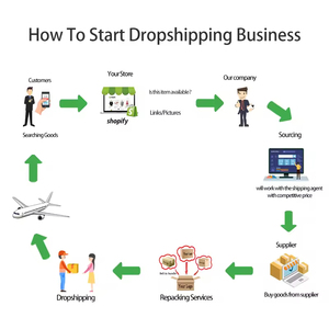 Livraison directe <span class=keywords><strong>en</strong></span> <span class=keywords><strong>ligne</strong></span> Produits de livraison directe 2025 Shopify Agent de livraison directe - Product Image 2