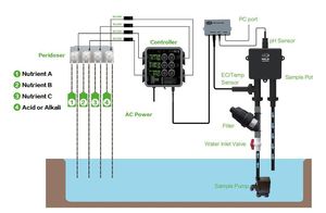 Ph Ec Nutriëntendoser Digitale Controller Met 4 Pompen Nutriëntendosering Ph En Nutriënt (Tds) Hydrocultuurregelaar - Product Image 3