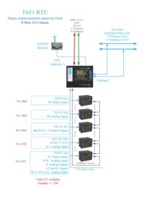 RTU IEC61850 IEC870-<span class=keywords><strong>5</strong></span>-101/102/103/104 DNP <span class=keywords><strong>Modbus</strong></span> <span class=keywords><strong>TCP</strong></span> 발전 송전에 사용, T651-RTU - Product Image 4
