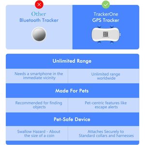 เครื่องติดตาม GPS Wanwaytech สำหรับสุนัข ระบบติดตามแบบเรียลไทม์ 4G พร้อมระบบ Geo-Fence และสัญญาณเตือนภัย สำหรับค้นหาสัตว์เลี้ยง - Product Image 5