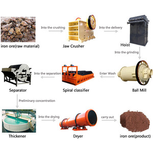 Coltan tantalite chromite mangan ilmenit pyritic nhà máy chế biến quặng sắt chế biến quặng mangan Máy tách động cơ - Product Image 2