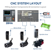 Système de commande CNC 3/5 axes pour centre d'usinage vertical (VMC)