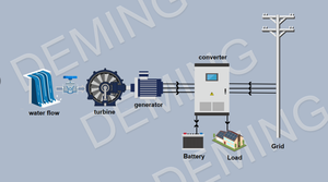 Système de Générateur Hydroélectrique Compact Écoénergétique 20KW 30KW avec Stabilisation de Tension et de Fréquence DMG-80KW 20KW P - Product Image 6