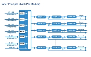 Modulateur IP QAM 8-en-1 IPMG 0800Q pour FTTH avec 2*10/100M 10*10/100/1000M EN300 429/ITU-T J.83A/B Bande passante 8M - Product Image 1