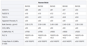 Henan Runner lingotti produttore di mattoni ad alta allumina Runner mattoni fuoco Tundish refrattari Runner per fusione di alluminio - Product Image 5