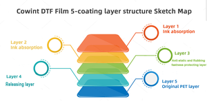 Cowint DTF Film Heat Transfer <strong>Printing</strong> PET Film Roll 30/60cm Cold Peel Hot Peel Inkjet Printer PET Transfer DTF Film For Tshirt