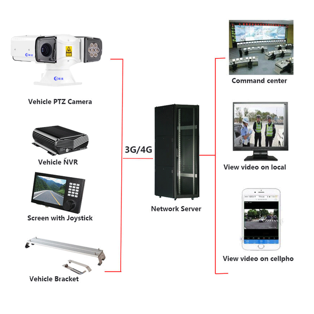 OKAF OEM Odm Car Mounted Pan Tilt Camera,Mobile Monitoring,Supporting Wireless Transmission Vehicle PTZ Camara
