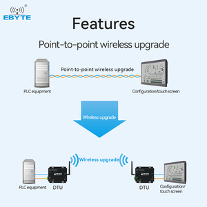 Ebyte ODM E90-DTU(900L30)-V8 8km 30dBm Interfaz RS232/RS485 868MHz/915MHz LoRa Radio de Transmisión de Datos Inalámbrica de Espectro Extendido - Product Image 5