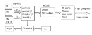 Modulateur IP QAM avec transmodulateur IP et FTA DVB-S vers DVB-C - Product Image 5