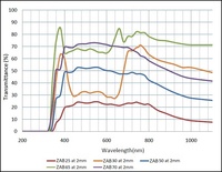 Filtre ND en verre optique personnalisé pour usine, densité neutre, haute transmission (>90%), revêtement ND, tailles personnalisables (4-250mm), épaisseur