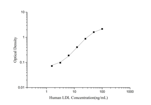 Kit humain de <span class=keywords><strong>LDL</strong></span> (lipoprotéine de basse densité) ELISA - Product Image 2
