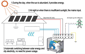 Unité de climatisation solaire ACDC 9000btu, climatiseur hybride à énergie solaire, climatiseur mural split, Aire Acondicionado 9000btu 1 tonne - Product Image 5