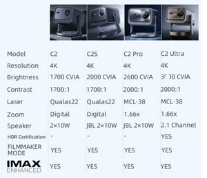 Hisense C2 siêu thông minh 4K Video chiếu, 4K Ba laser chiếu với đầy đủ tự động 240 Hz 1.67x Zoom USB proyector 4k Beamer - Product Image 2