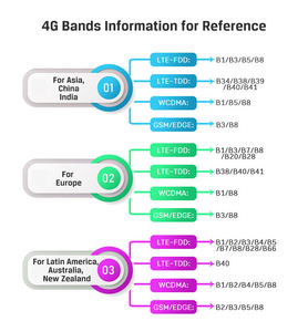 Router 4G LTE de Doble SIM con Openwrt, Desbloqueo de Modems Duales, Balanceo de Carga, 300Mbps - Product Image 4