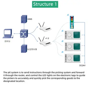 Indicador de clasificación de almacén, luces LED coloridas para recoger etiquetas de fábrica, etiqueta de estante wms