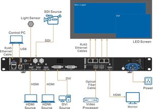 คอนโทรลเลอร์ออลอินวัน VX400 สำหรับจอแสดงผล LED ผลิตในจีน รุ่นอัปเกรดจาก <span class=keywords><strong>VX4S</strong></span>/<span class=keywords><strong>VX4S</strong></span>-<span class=keywords><strong>N</strong></span> - Product Image 5