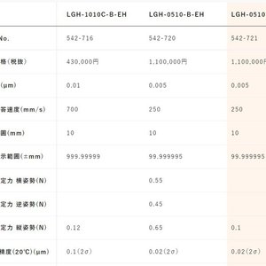 เซ็นเซอร์วัดระยะทางเชิงเส้น Mitutoyo รุ่น 542-715 LGH-1010-B-EH พร้อมสายเชื่อมต่อ ผลิตในญี่ปุ่น - Product Image 4