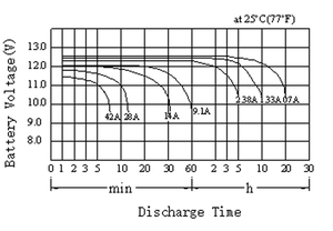 Low Self Discharge 6FM14 <b>Battery</b> Rechargeable <b>12v</b> 14ah Sealed Storage Lead Acid <b>Battery</b> - Product Image 4