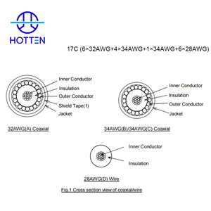 17c (6x32wg + 4x34awg + 6x34awg + 6x28wg) गैर-छड़ी सिलिकॉन सुपर नरम लचीला ओड7.2mm मेडिकल एंडोस्कोप एचडी कनेक्ट केबल - Product Image 4