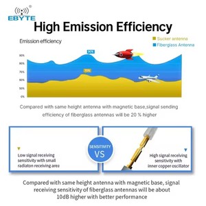 เสาอากาศไฟเบอร์กลาสแบบรอบทิศทาง Ebyte ODM กำลังขยายสูง 230/433/470/868MHz ระยะการสื่อสารไกล สำหรับโมดูล LoRa และเกตเวย์ - Product Image 4