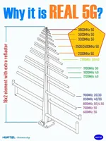 Routeur extérieur sans fil omnidirectionnel Mimo LTE longue portée 50 km, 5 GHz, GSM, 3G, 4G, 5G, Wifi, antenne log-périodique LPDA