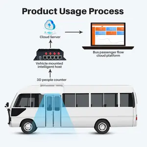 FOORIR minibus people counter, traffic counter con display bus per sportello passeggeri