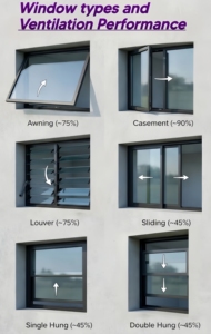 Fenêtre à battant supérieur étanche, anti-pluie, ventilée, sécurisée, antivol et anti-chute pour appartement en immeuble de grande hauteur - Product Image 6