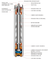 Moteurs submersibles asynchrones monophasés étanches encapsulés de 4 pouces 220V 230V 3.7KW 5HP certifiés CE et NSF372 Garantie 1 an