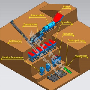 Machine de processus de recyclage de l'or alluval, équipement d'usine pour extrait d'or alluval - Product Image 4