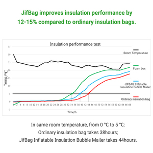 ถุงบรรจุภัณฑ์แบบกันความร้อนชนิดฟอยล์อะลูมิเนียม HDPE แบบพองลมได้ สำหรับอาหารสดและอาหารแช่แข็ง - Product Image 2