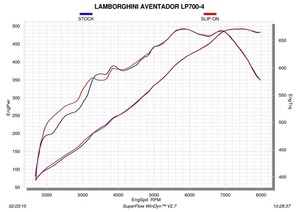 Échappement en titane KYOSTAR pour <span class=keywords><strong>Lamborghini</strong></span> Aventador SVJ LP700-<span class=keywords><strong>4</strong></span> LP740-<span class=keywords><strong>4</strong></span> LP750-<span class=keywords><strong>4</strong></span> 6.5L V12 Straight Catback - Product Image 2