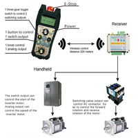 Télécommande radio industrielle sans fil étanche IP67 personnalisée XHC pour grue de levage