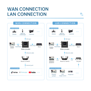 Niedrige Latenz Stream <span class=keywords><strong>RTMP</strong></span> Vmix Geringe Verzögerung 1080p60 SRT RTSP 3G SDI Video-Capture-Grabber-Box-Karte IP-<span class=keywords><strong>Encoder</strong></span> - Product Image 4