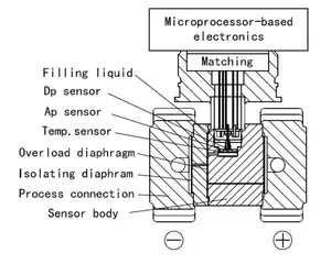 Smart differential Pressure Transmitter 0~30bar Intelligent 4-20mA explosive proof Manufacturer