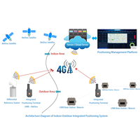4G (5G) WIFI, UWB, LORA-Terminal RTK de communication